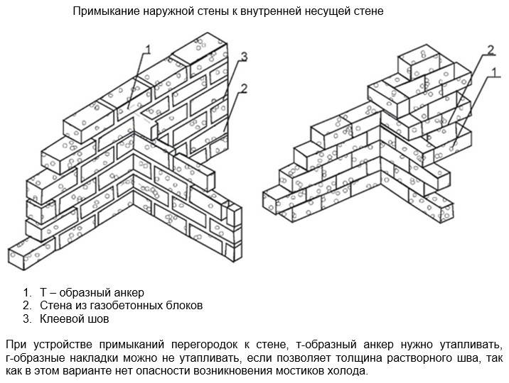Перегородки из газобетонных блоков: кладка межкомнатных стен толщиной 100 мм и других, технология монтажа, в том числе в деревянном доме, ошибки при возведении