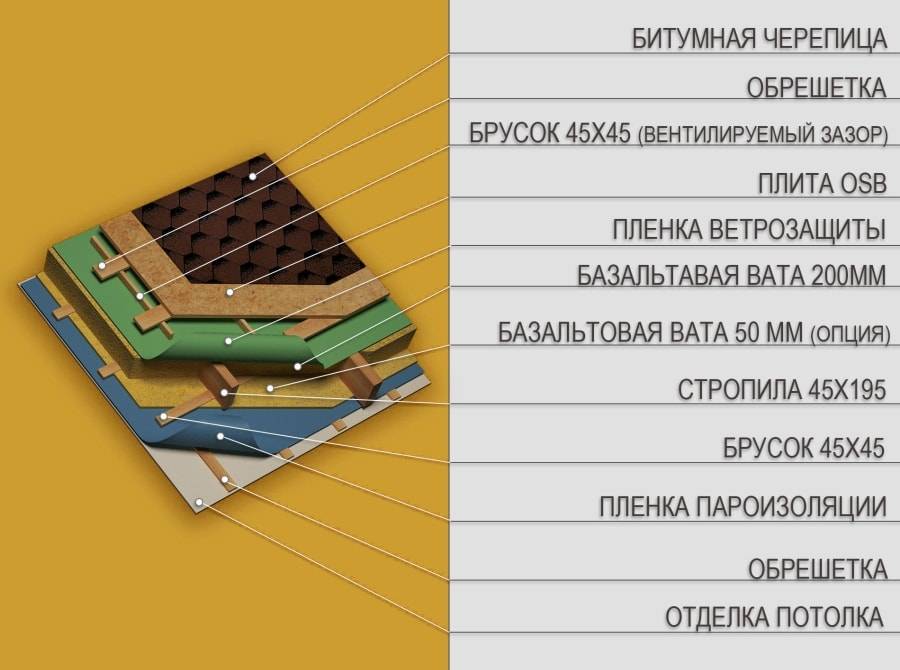 Делаем крышу из мягкой черепицы поэтапно