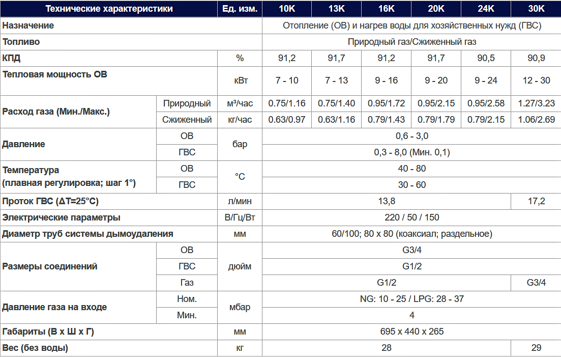 Технические характеристики газа. Газовый котел Навьен 24 КВТ расход газа. Газовый котёл Навьен Делюкс 24 расход газа. Котел Navien Ace 24k расход газа КВТ. Настенный газовый котел 24 КВТ Навьен расход газа.