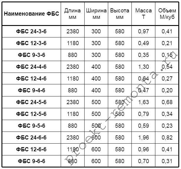 Фундаментные блоки: типы, размеры, вес, использование для ленточного, свайного и столбчатого основания