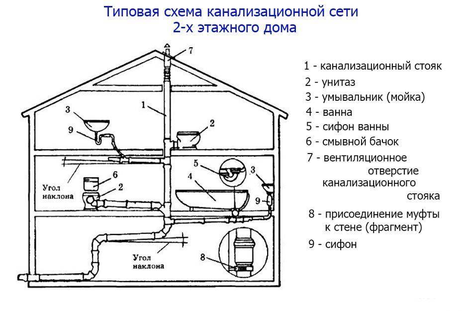Канализация в частном доме своими руками: виды, требования, расчеты и этапы монтажа