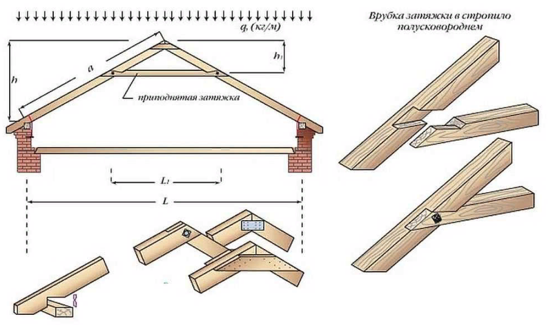 Двускатная крыша схема стропильной системы картинки