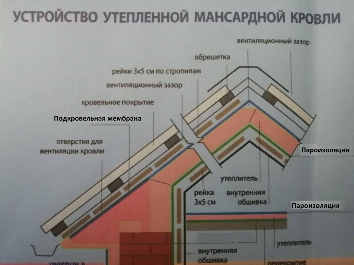 Утепление кровли минеральной ватой: выбор, монтаж