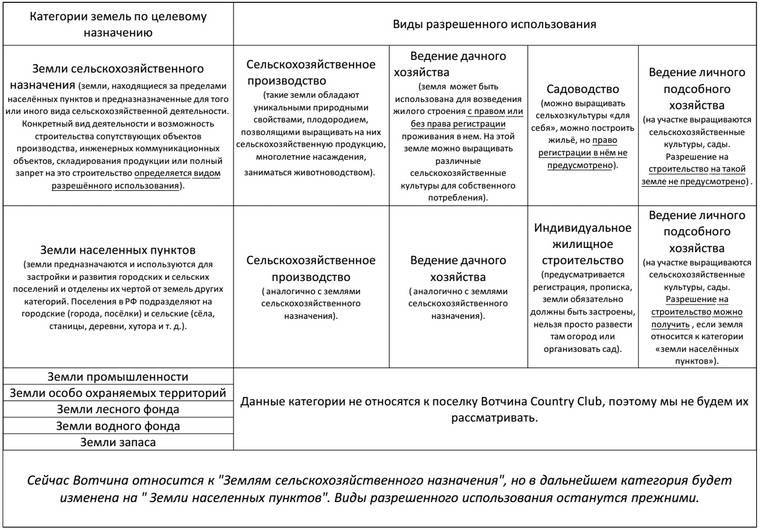 Целевым назначением и разрешенным видом использования. Виды разрешенного использования земель населенных пунктов. Категория земель и вид разрешенного использования. Виды назначения земель. Категория земельного участка и вид разрешенного использования.