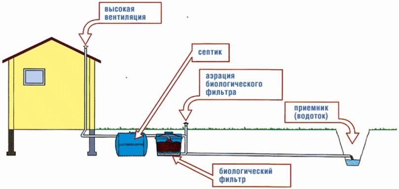 Сливная яма для бани: как сделать своими руками, пошаговая инструкция
