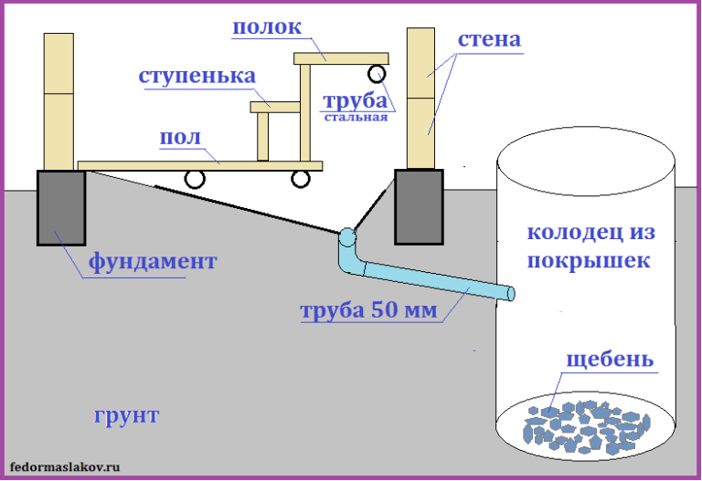 Сливная яма для бани: несколько вариантов строительства — пошагово — sibear.ru