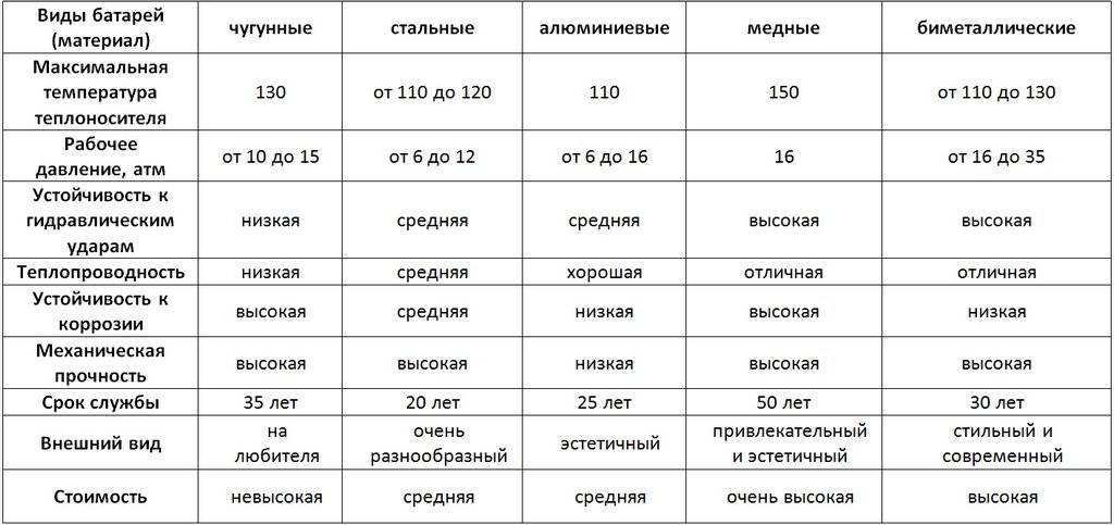 Чугунные радиаторы отопления и их технические характеристики