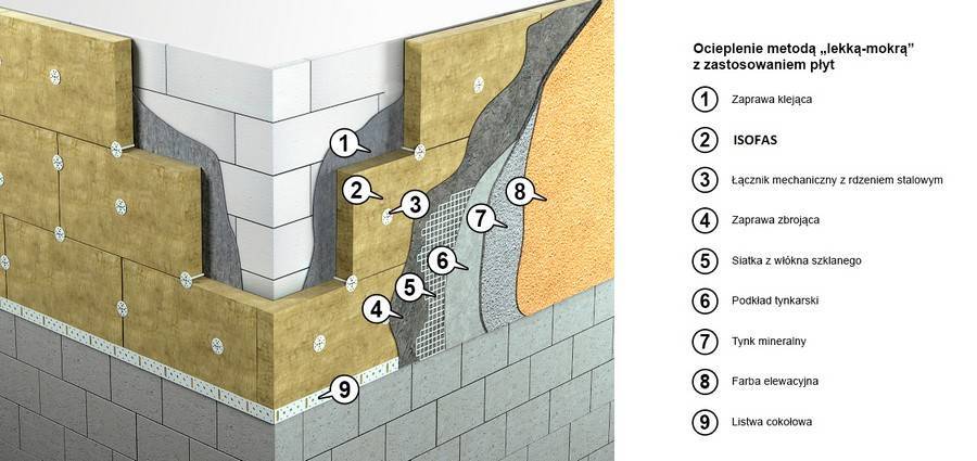 Утепление стен из газоблока снаружи: нужно ли это и как сделать теплоизоляцию своими руками