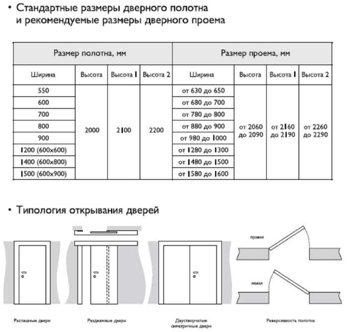 Как подобрать размер и ширину межкомнатных дверей в доме?