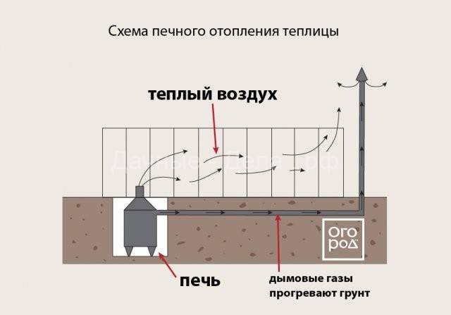 Как сделать отопление в теплице своими руками: плюсы и минусы, как изготовить и установить