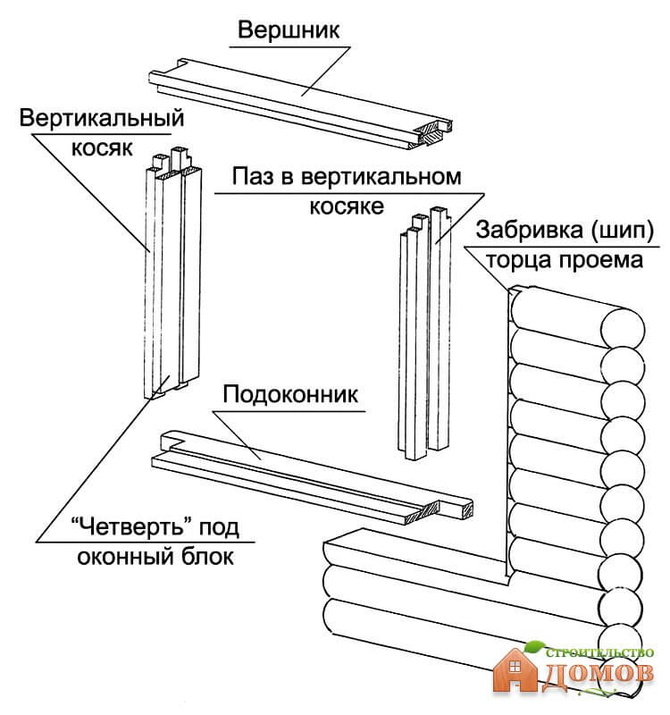 Как выполняется окосячка в брусовом доме
