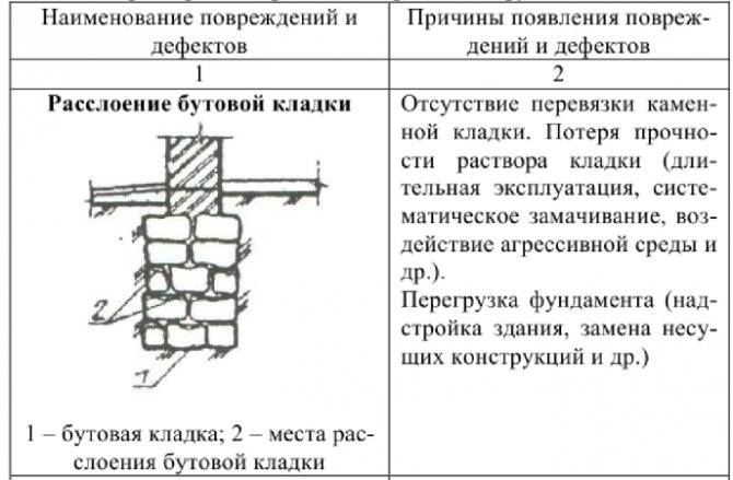 Признаки и причины повреждений и дефектов фундамента