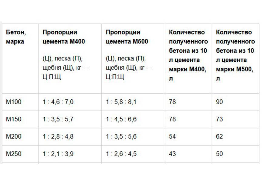Жаропрочный бетон — 3 этапа изготовления своими руками