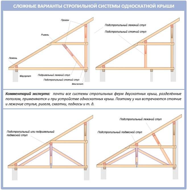 Односкатная крыша своими руками: пошаговая инструкция с фото