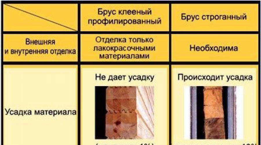 Что лучше брус или клееный брус: сравниваем характеристики материалов и выбираем лучший