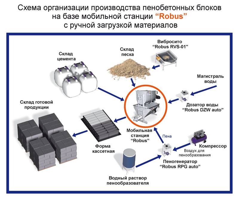 Бизнес по производству пеноблоков - как начать с нуля, бизнес-план