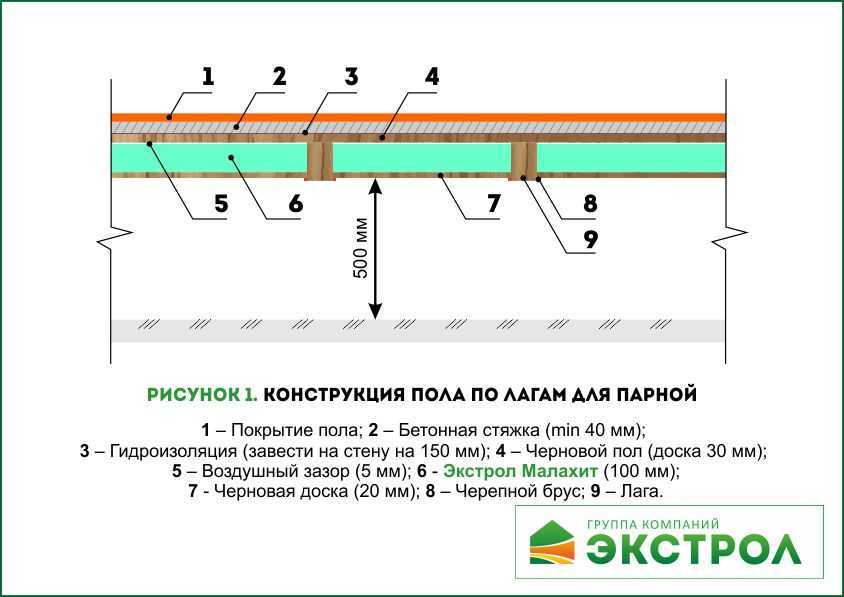 Пеноплекс под стяжку пола: характеристики и способы применения