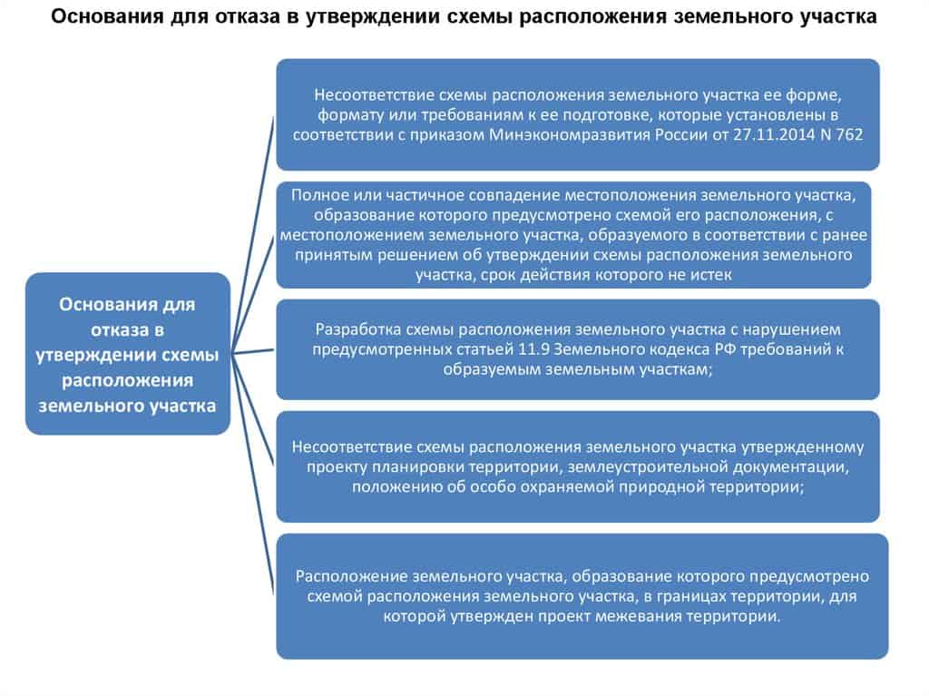 Установление местоположения границ земельного участка