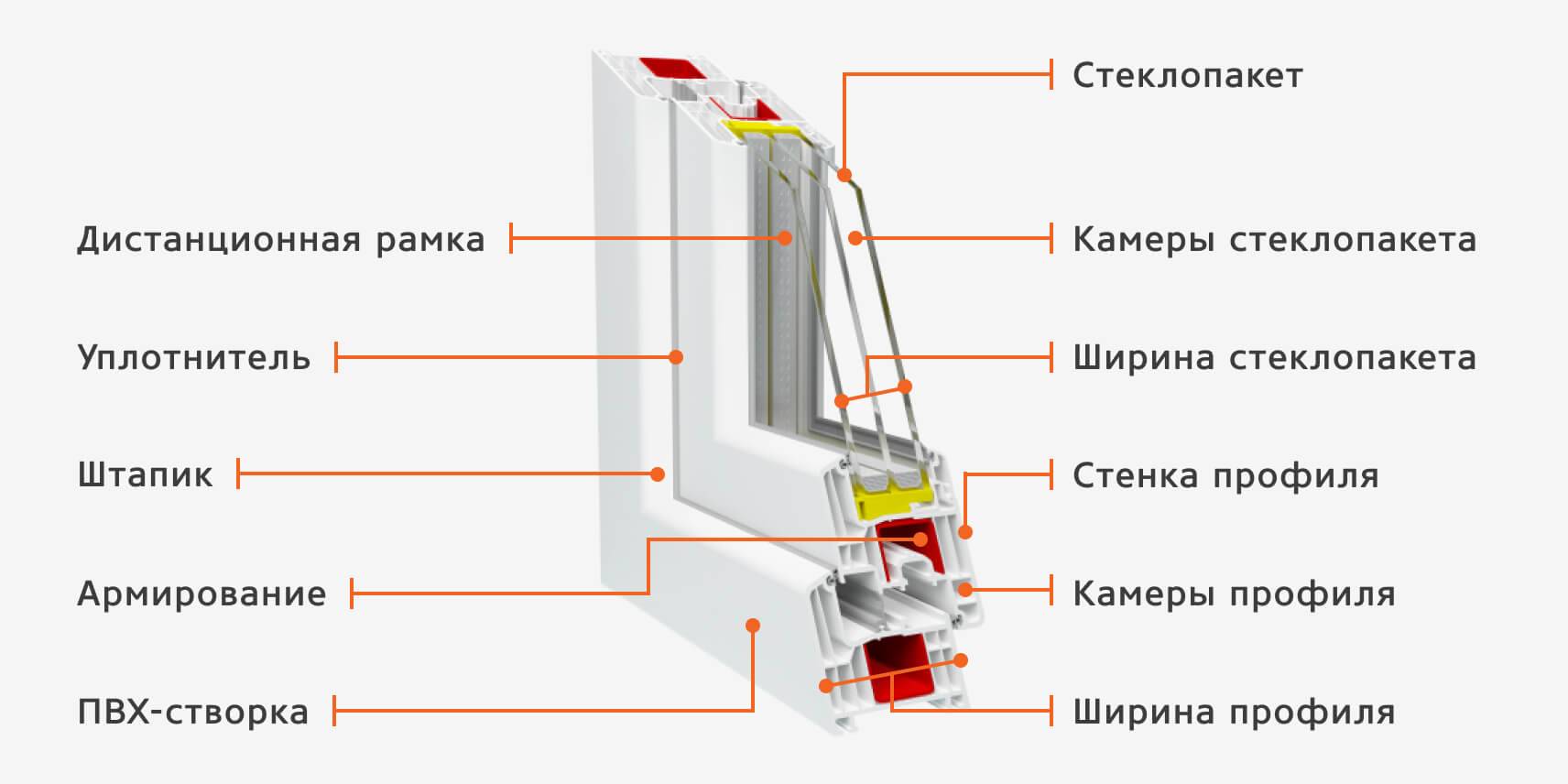 Какой профиль лучше для пластиковых окон?