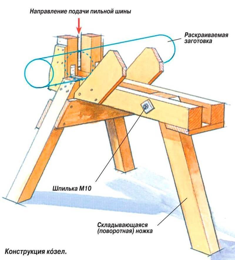 Козел для распилки дров своими руками