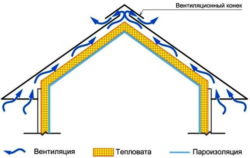 Подкровельные пленки и мембраны. монтаж подкровельных пленок и мембран | builderclub