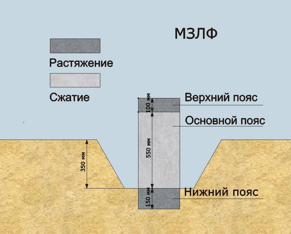 Мелкозаглублённый ленточный фундамент: геологические особенности и пошаговая инструкция по заливке основания