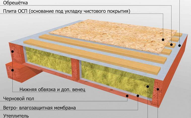 Видео — Каркасный дом по скандинавской технологии и утепление пола