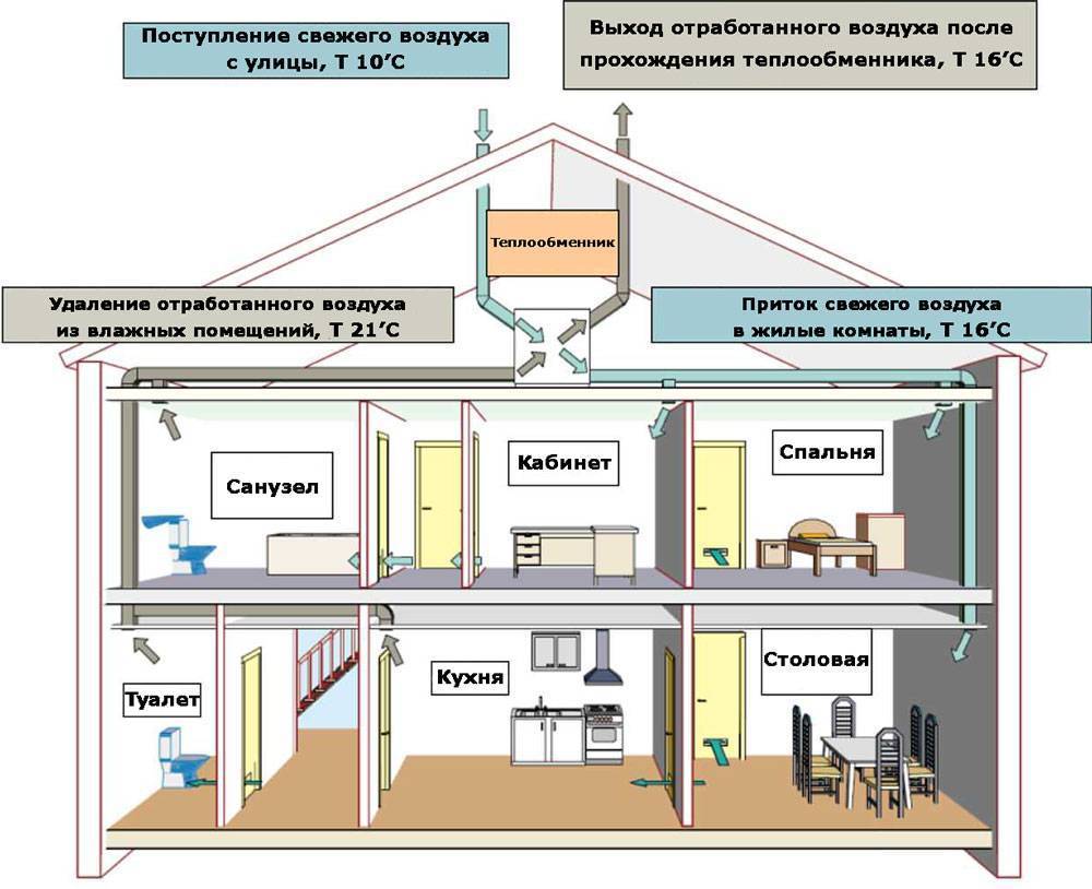 Естественная вентиляция в частном доме: схемы, требования и как сделать