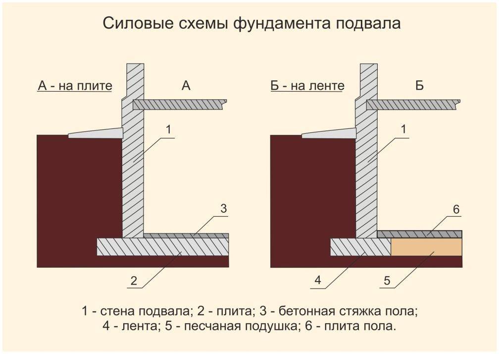 Цокольный этаж своими руками