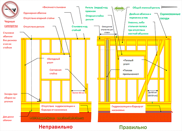 Срок службы каркасного дома
