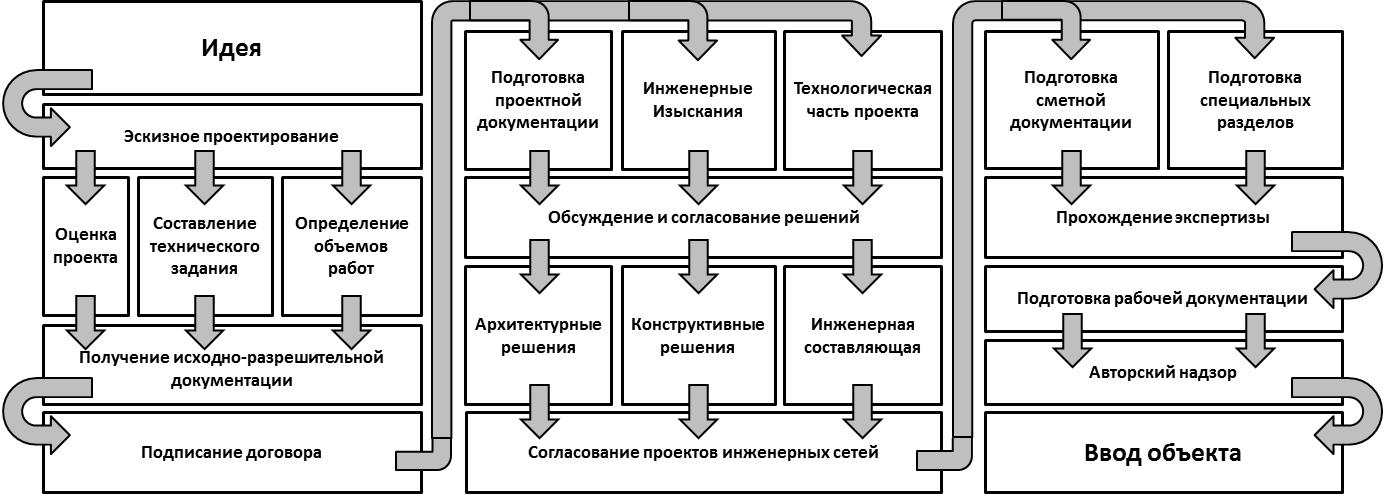 Системы технической документации. Схема этапов реализации строительного проекта. Схема этапов строительства зданий. Схема этапов проектирования согласования и строительства объектов. Технологическая схема процесса подготовки проектной документации.