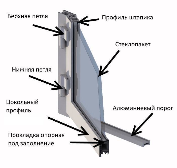 Какие окна лучше алюминиевые или пластиковые