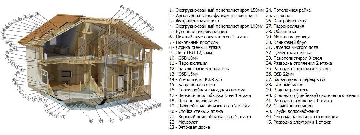Как делается сборка стен каркасного дома