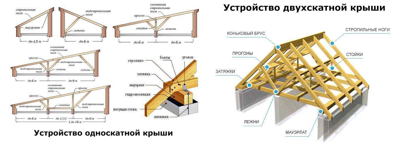 Односкатная крыша своими руками - 6 основных видов стропильных систем: от расчетов до монтажа