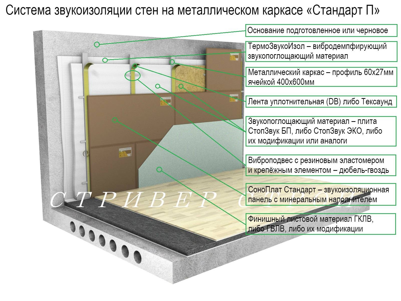 Звукоизоляция потолка в квартире и шумоизоляция: современные материалы и как сделать