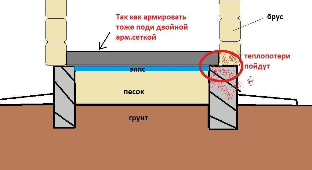Полы по грунту в ленточном фундаменте: плюсы и минусы, а так же подробное устройство конструкции