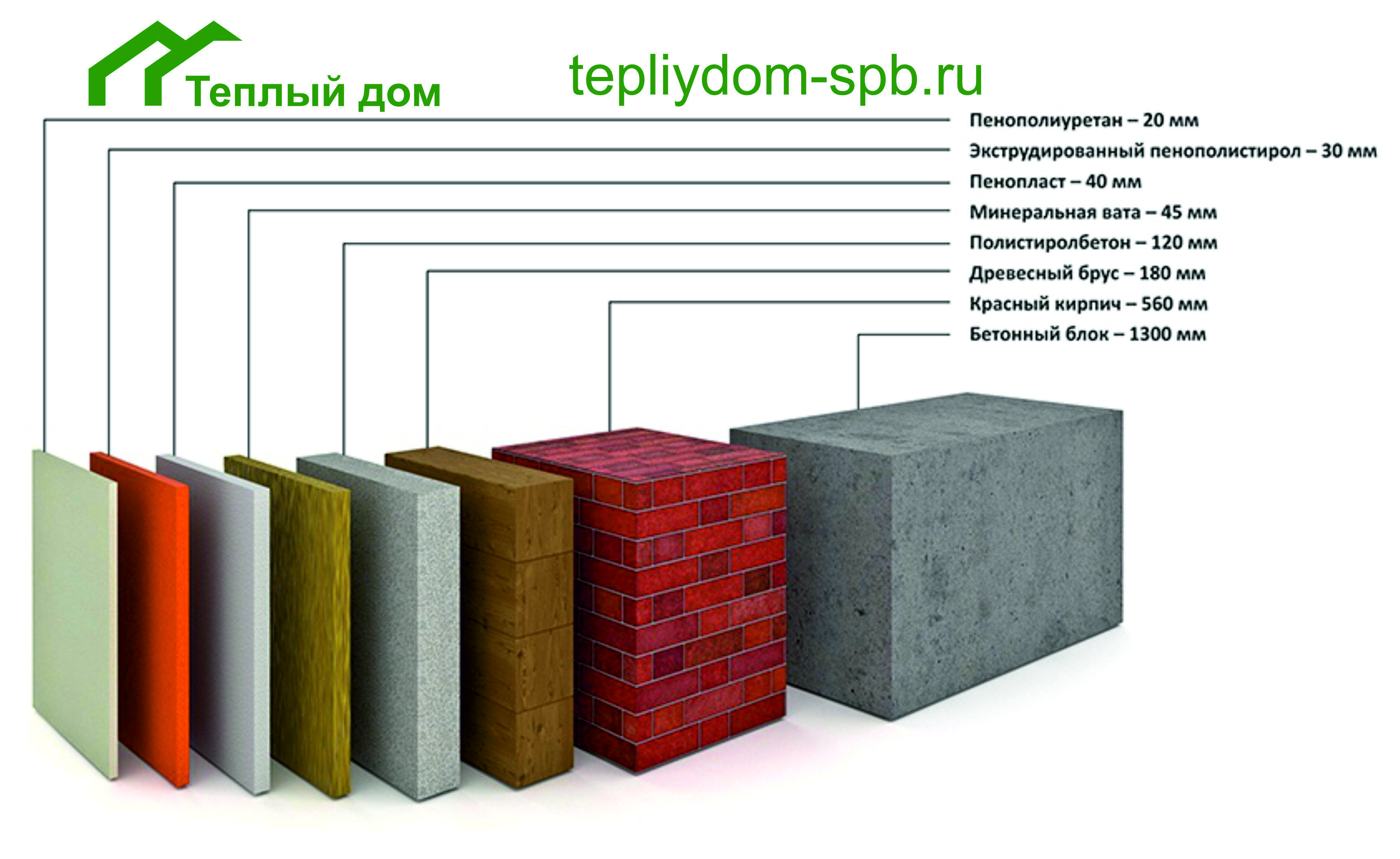 Сравнительная таблица утеплителей по теплопроводности, толщине и плотности