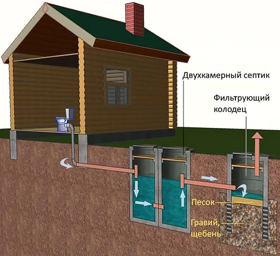Канализация для бани своими руками схема