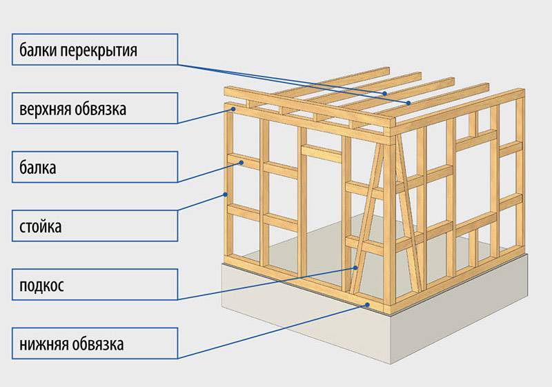 Каркасный гараж своими руками на дачном участке