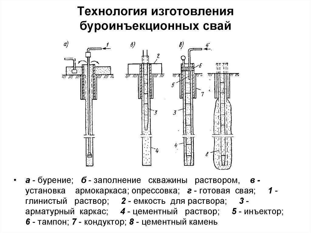 Буронабивные сваи: технологии, преимущества и сферы применения