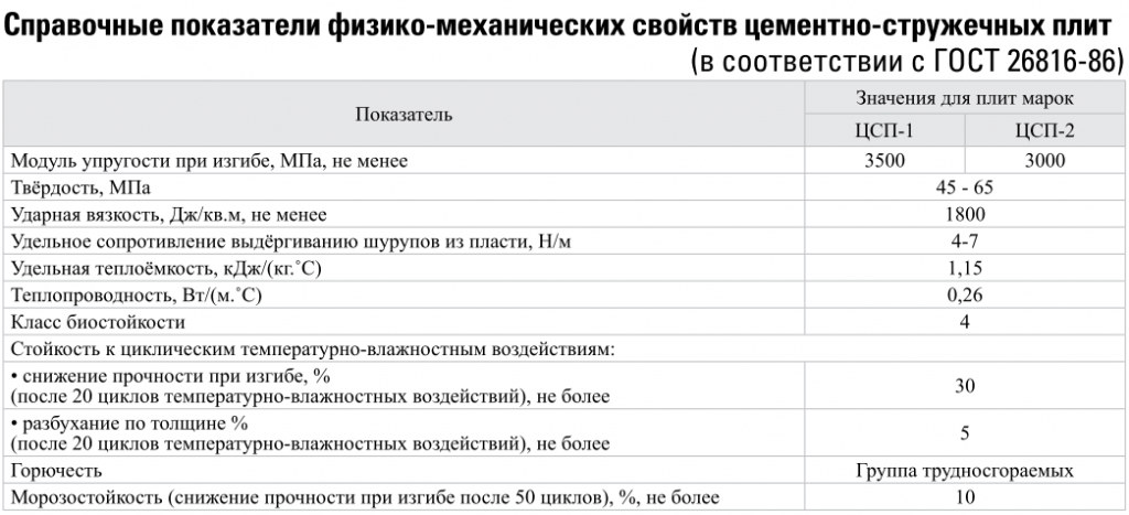 Цсп характеристики. Теплопроводность ЦСП плиты. Цементно-стружечная плита плотность. Цементно-стружечные плиты коэффициент теплопроводности. ЦСП плита огнестойкость характеристики.