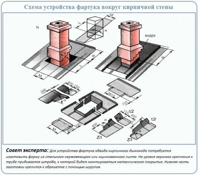 Гидроизоляция кирпичной трубы на крыше
