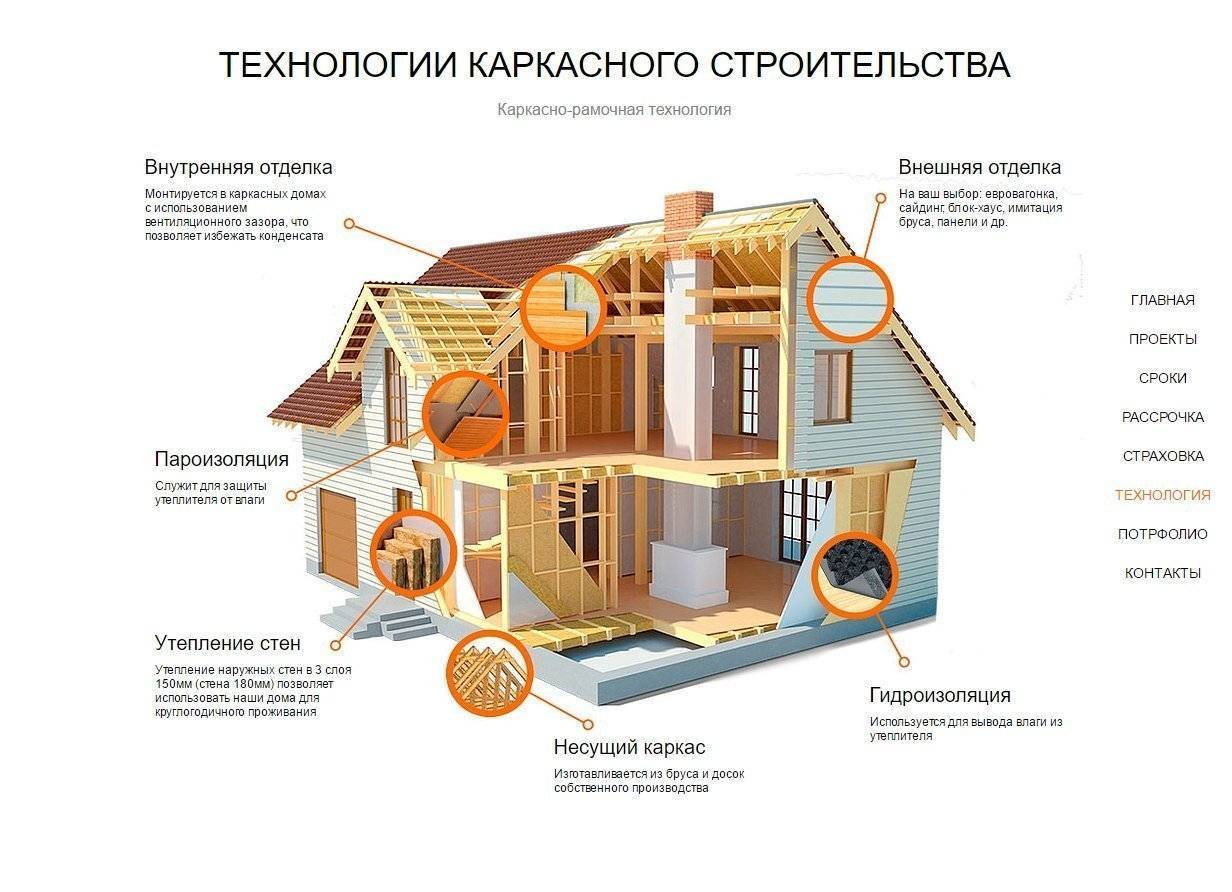 Каркасный дом из бруса: плюсы и минусы технологии