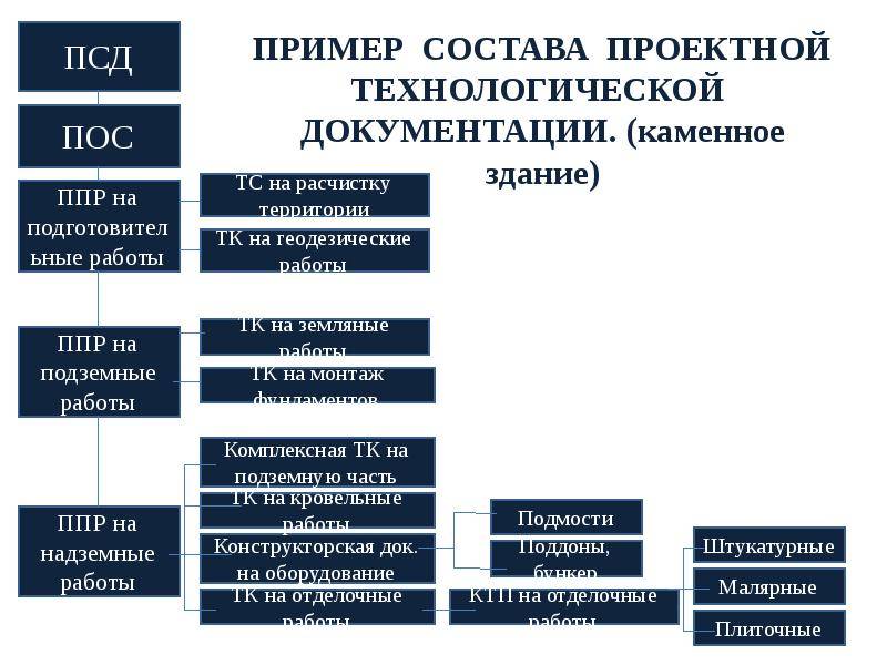 Что такое проектно-сметная документация. объясняем простыми словами — секрет фирмы