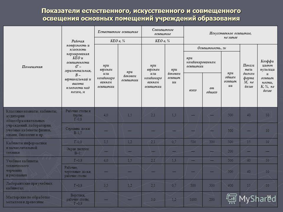 Нормы освещенности жилых помещений в ваттах, люксах, люменах