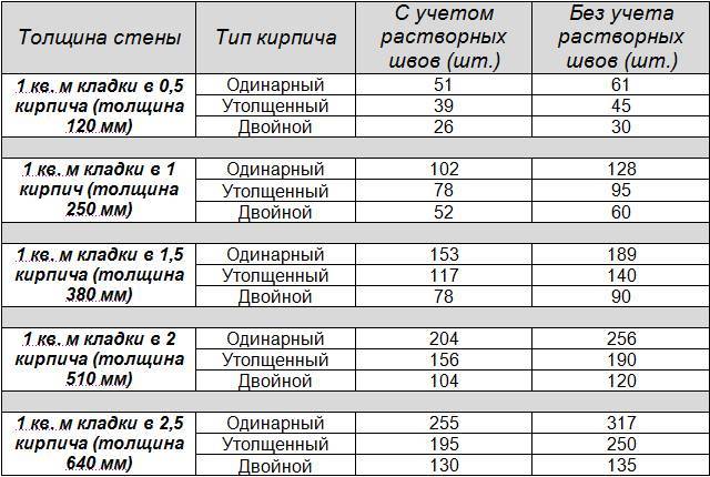 Сколько кирпича на дом нужно и как посчитать сколько нужно на дом