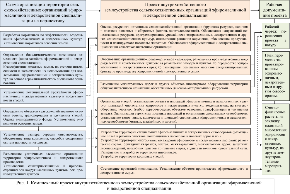 Инвестиционный проект организации использования земель