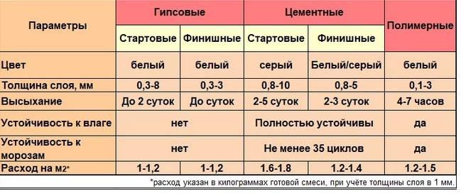 Сколько сохнет шпаклевка: рассмотрим подробно