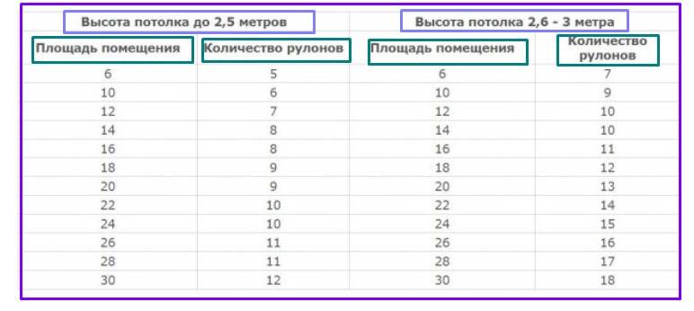 Сколько обоев нужно на комнату: онлайн-калькулятор