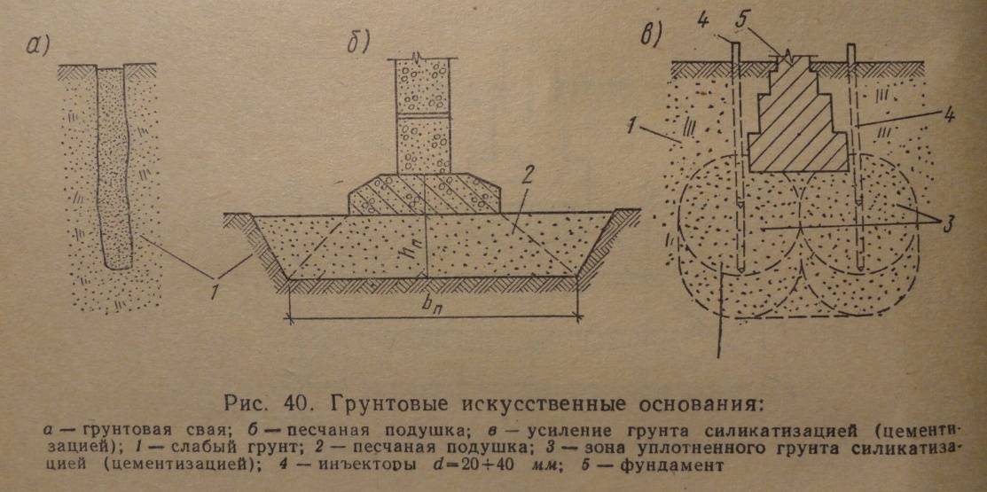 Фундамент на песчаных грунтах: правильные варианты
